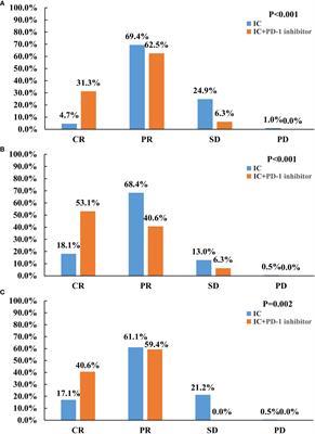 Additional PD-1 inhibitor improves complete response to induction chemotherapy in locally advanced nasopharyngeal carcinoma